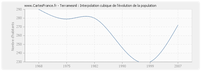 Terramesnil : Interpolation cubique de l'évolution de la population