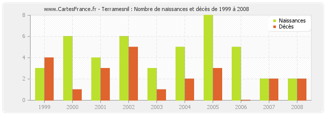 Terramesnil : Nombre de naissances et décès de 1999 à 2008