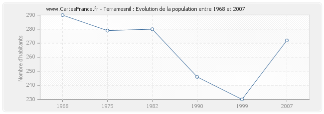 Population Terramesnil