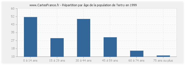 Répartition par âge de la population de Tertry en 1999