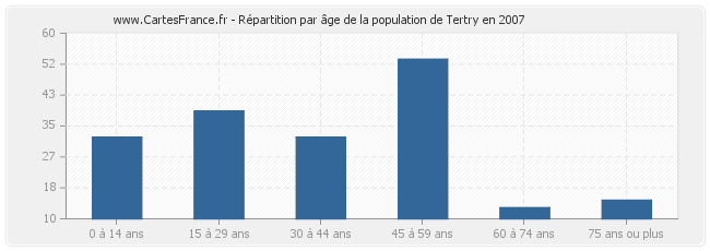 Répartition par âge de la population de Tertry en 2007