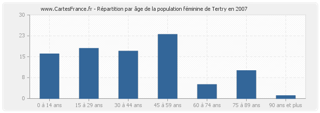 Répartition par âge de la population féminine de Tertry en 2007