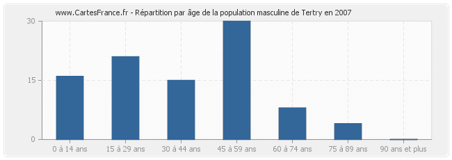 Répartition par âge de la population masculine de Tertry en 2007