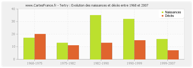 Tertry : Evolution des naissances et décès entre 1968 et 2007