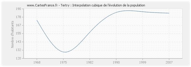 Tertry : Interpolation cubique de l'évolution de la population