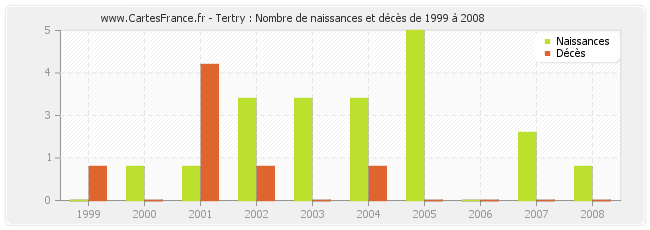 Tertry : Nombre de naissances et décès de 1999 à 2008