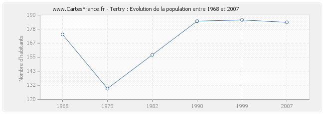 Population Tertry