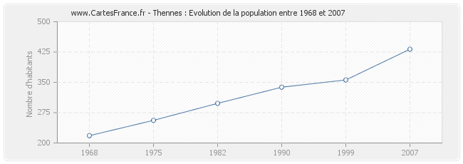 Population Thennes
