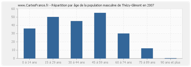 Répartition par âge de la population masculine de Thézy-Glimont en 2007