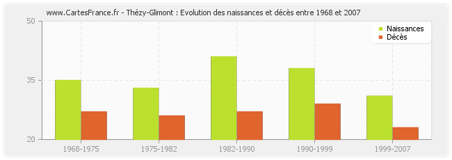 Thézy-Glimont : Evolution des naissances et décès entre 1968 et 2007