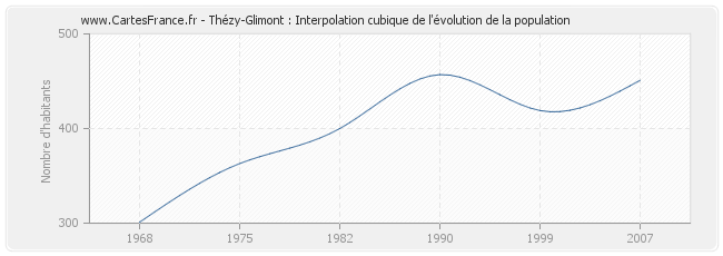 Thézy-Glimont : Interpolation cubique de l'évolution de la population