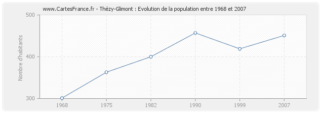 Population Thézy-Glimont