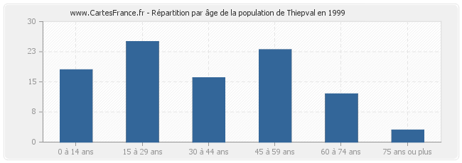 Répartition par âge de la population de Thiepval en 1999
