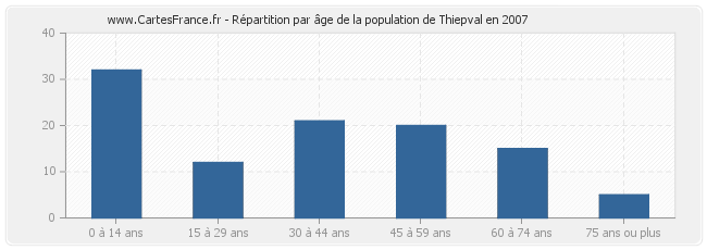 Répartition par âge de la population de Thiepval en 2007