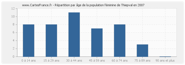 Répartition par âge de la population féminine de Thiepval en 2007