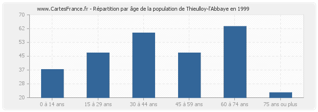 Répartition par âge de la population de Thieulloy-l'Abbaye en 1999