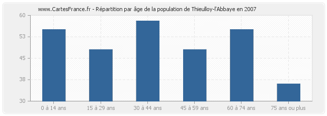 Répartition par âge de la population de Thieulloy-l'Abbaye en 2007
