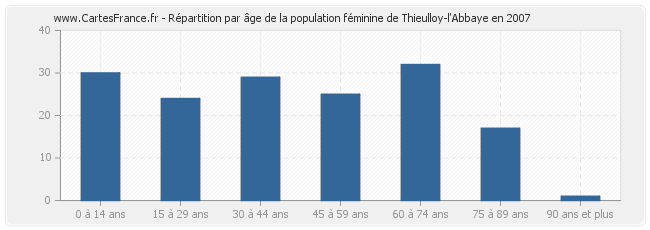 Répartition par âge de la population féminine de Thieulloy-l'Abbaye en 2007