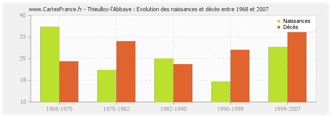 Thieulloy-l'Abbaye : Evolution des naissances et décès entre 1968 et 2007