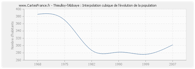 Thieulloy-l'Abbaye : Interpolation cubique de l'évolution de la population