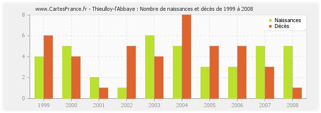 Thieulloy-l'Abbaye : Nombre de naissances et décès de 1999 à 2008