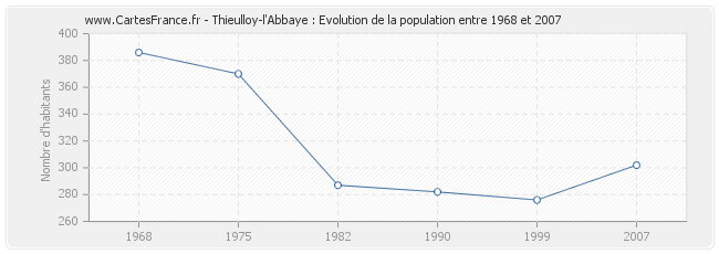 Population Thieulloy-l'Abbaye