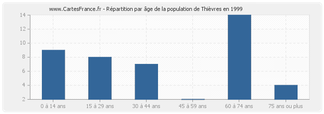 Répartition par âge de la population de Thièvres en 1999