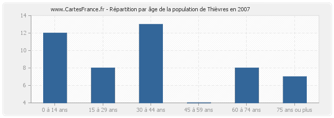 Répartition par âge de la population de Thièvres en 2007