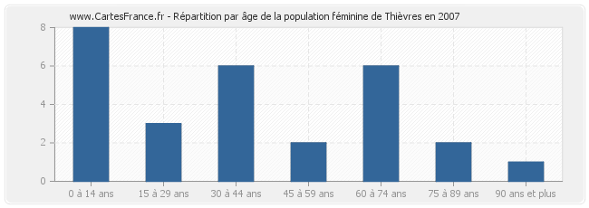 Répartition par âge de la population féminine de Thièvres en 2007
