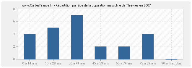 Répartition par âge de la population masculine de Thièvres en 2007