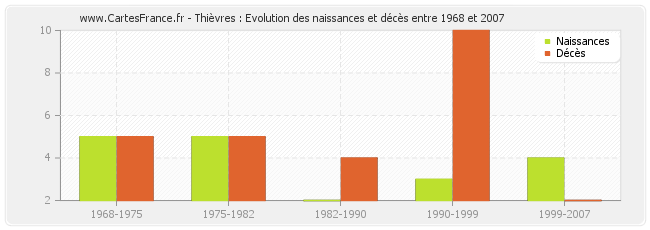 Thièvres : Evolution des naissances et décès entre 1968 et 2007