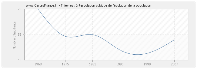 Thièvres : Interpolation cubique de l'évolution de la population