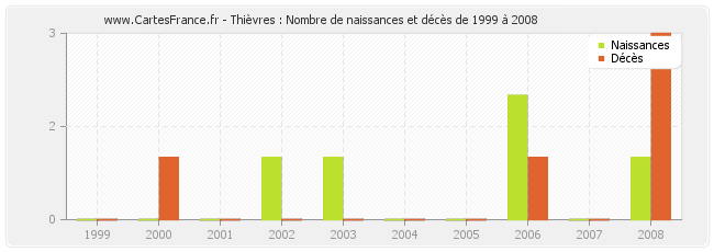 Thièvres : Nombre de naissances et décès de 1999 à 2008