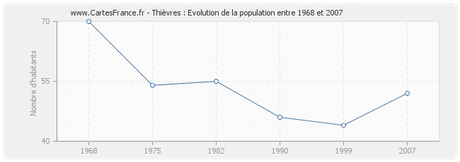 Population Thièvres