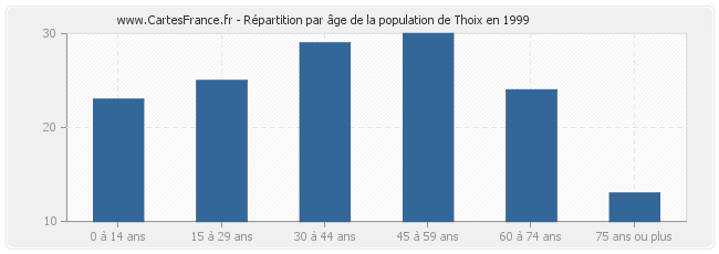 Répartition par âge de la population de Thoix en 1999