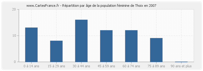 Répartition par âge de la population féminine de Thoix en 2007