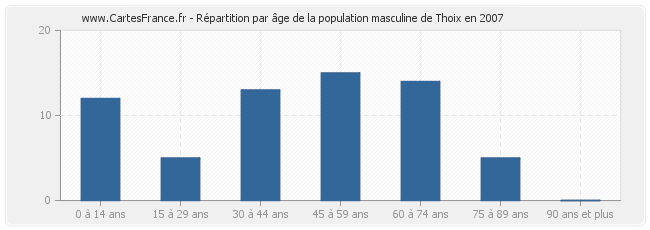 Répartition par âge de la population masculine de Thoix en 2007