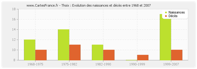 Thoix : Evolution des naissances et décès entre 1968 et 2007