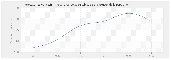 Thoix : Interpolation cubique de l'évolution de la population