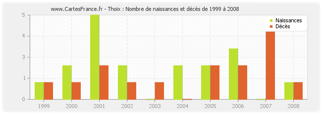 Thoix : Nombre de naissances et décès de 1999 à 2008