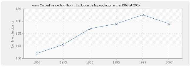 Population Thoix