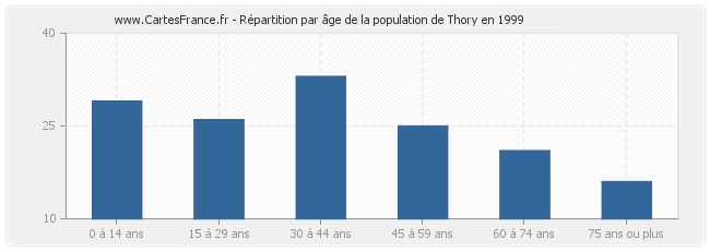 Répartition par âge de la population de Thory en 1999
