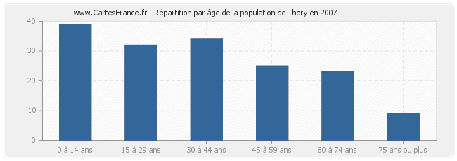 Répartition par âge de la population de Thory en 2007