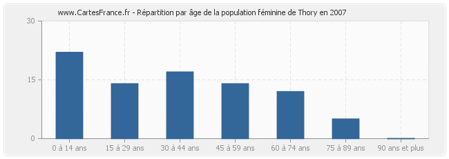 Répartition par âge de la population féminine de Thory en 2007