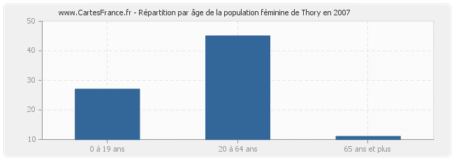 Répartition par âge de la population féminine de Thory en 2007