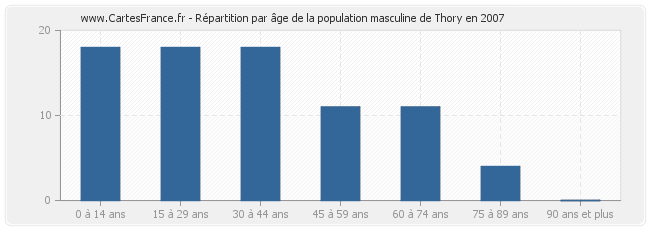 Répartition par âge de la population masculine de Thory en 2007