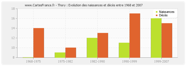 Thory : Evolution des naissances et décès entre 1968 et 2007