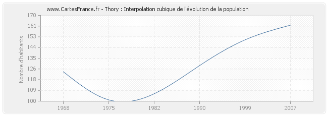 Thory : Interpolation cubique de l'évolution de la population