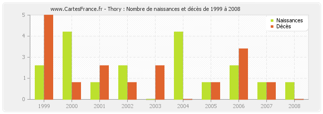 Thory : Nombre de naissances et décès de 1999 à 2008