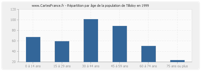 Répartition par âge de la population de Tilloloy en 1999